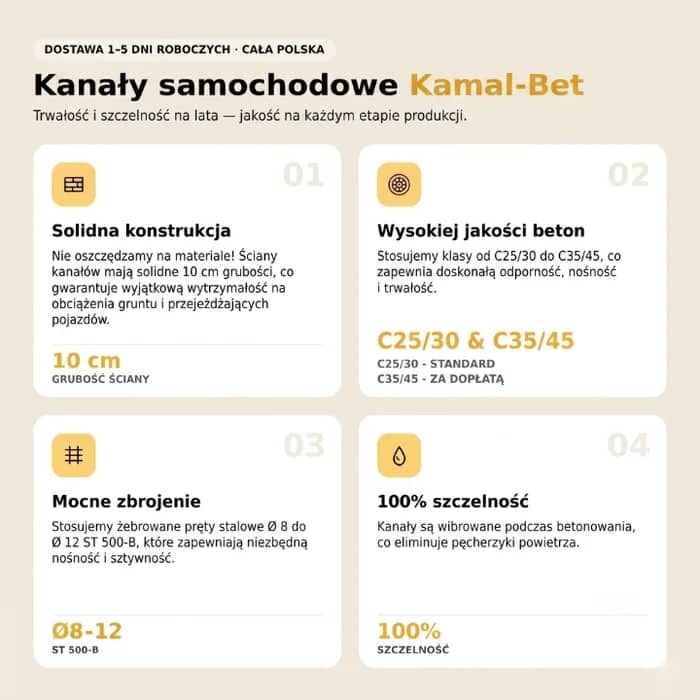 Kanały samochodowe Kamal-Bet — cztery cechy wyrobu: ściany 10 cm grubości odporne na napór gruntu i przejeżdżające pojazdy, beton klasy C25/30 w standardzie i C35/45 za dopłatą, zbrojenie prętami żebrowanymi Ø 8–12 ST 500-B, 100% szczelności dzięki wibrowaniu betonu