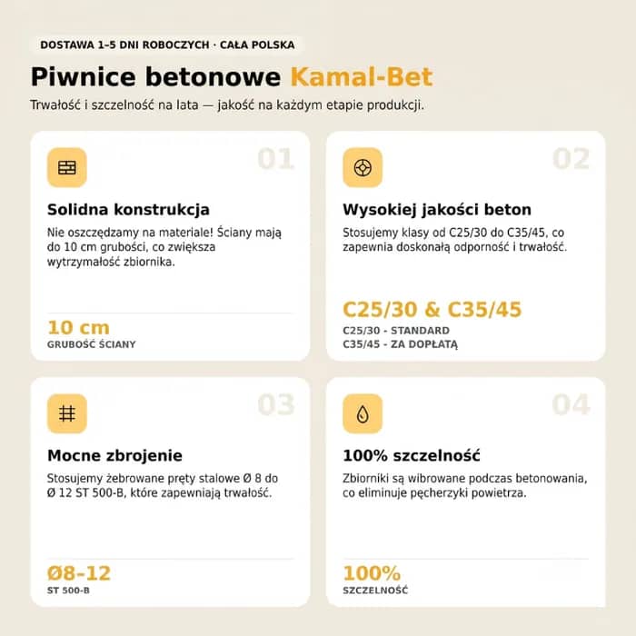 Piwnice betonowe Kamal-Bet — cztery cechy wyrobu: solidna konstrukcja (ściany do 10 cm grubości), beton klasy C25/30 w standardzie i C35/45 za dopłatą, zbrojenie prętami żebrowanymi Ø 8–12 ST 500-B, 100% szczelności dzięki wibrowaniu betonu