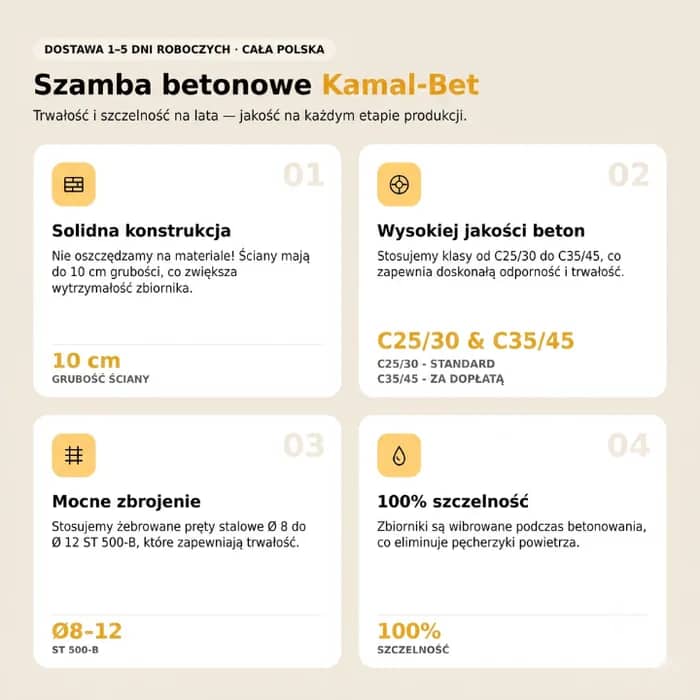 Szamba betonowe Kamal-Bet — cztery cechy wyrobu: solidna konstrukcja (ściany do 10 cm grubości), beton klasy C25/30 w standardzie i C35/45 za dopłatą, zbrojenie prętami żebrowanymi Ø 8–12 ST 500-B, 100% szczelności dzięki wibrowaniu betonu