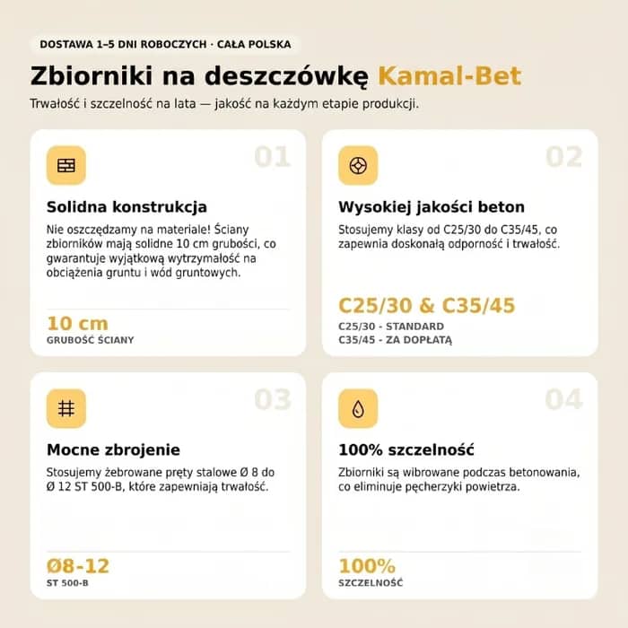 Zbiorniki na deszczówkę Kamal-Bet — cztery cechy wyrobu: ściany 10 cm grubości odporne na napór gruntu i wód gruntowych, beton klasy C25/30 w standardzie i C35/45 za dopłatą, zbrojenie prętami żebrowanymi Ø 8–12 ST 500-B, 100% szczelności dzięki wibrowaniu betonu