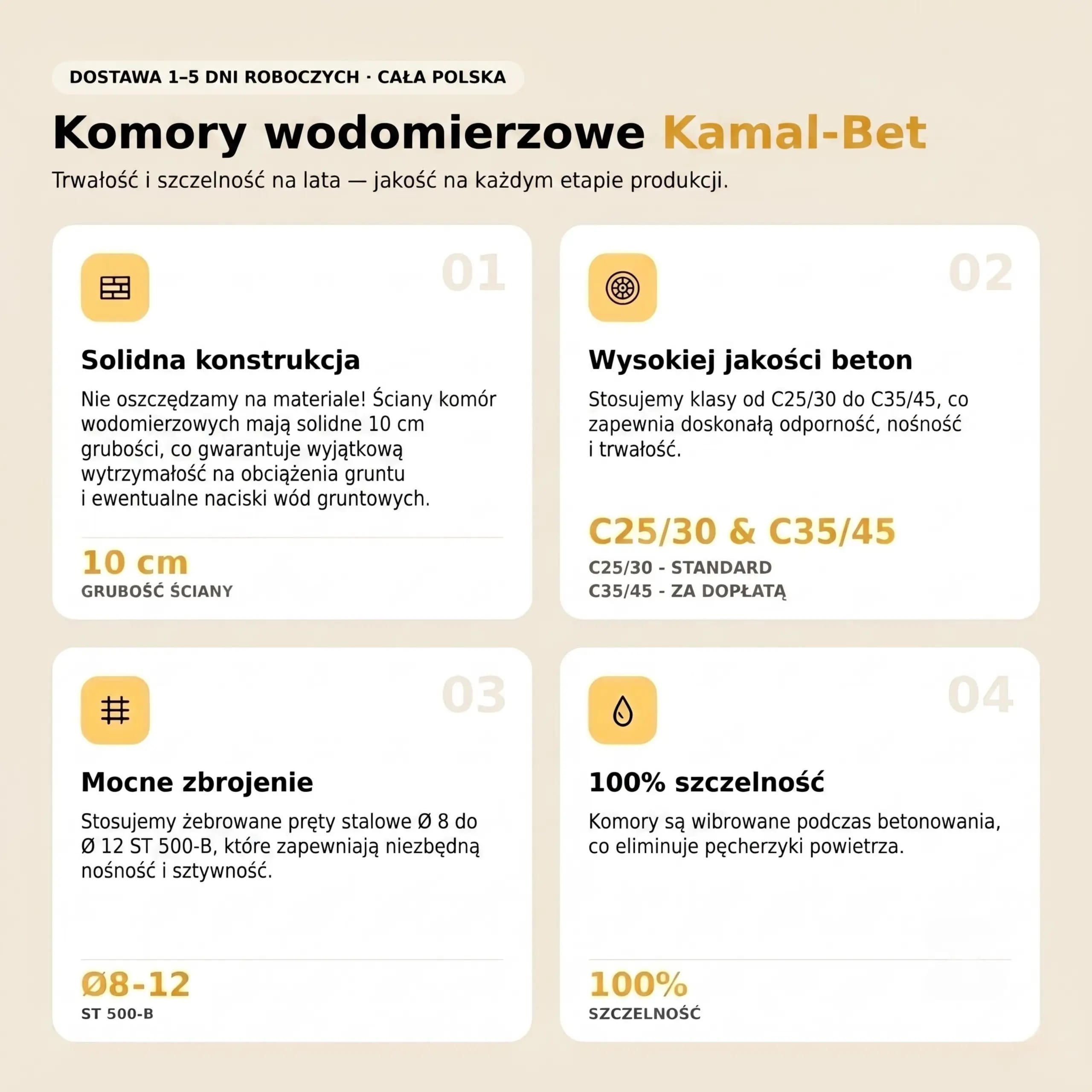 Komory wodomierzowe Kamal-Bet — cztery cechy wyrobu: ściany 10 cm grubości odporne na napór gruntu i wód gruntowych, beton klasy C25/30 w standardzie i C35/45 za dopłatą, zbrojenie prętami żebrowanymi Ø 8–12 ST 500-B, 100% szczelności dzięki wibrowaniu betonu