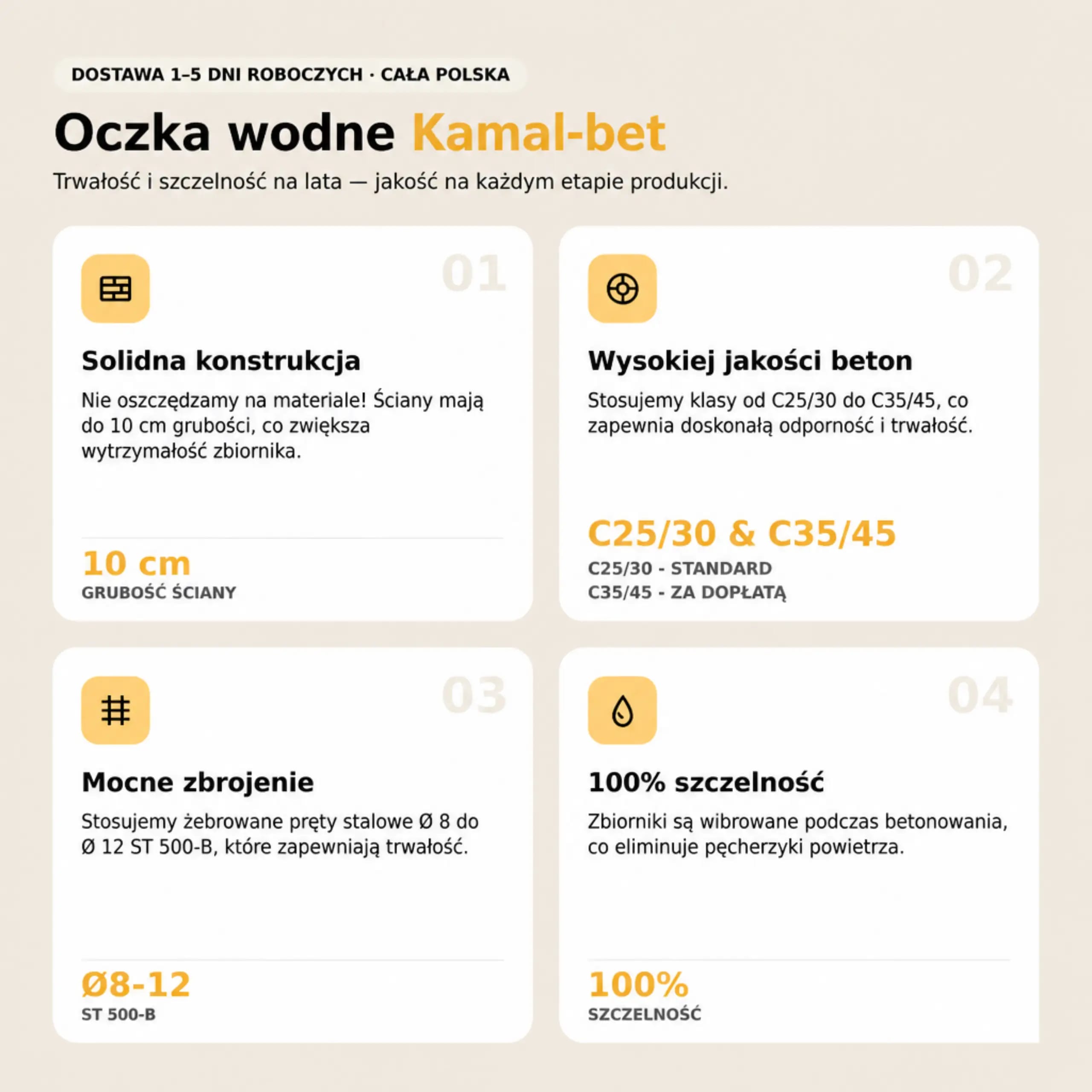 Oczka wodne Kamal-Bet — cztery cechy wyrobu: solidna konstrukcja (ściany do 10 cm grubości), beton klasy C25/30 w standardzie i C35/45 za dopłatą, zbrojenie prętami żebrowanymi Ø 8–12 ST 500-B, 100% szczelności dzięki wibrowaniu betonu