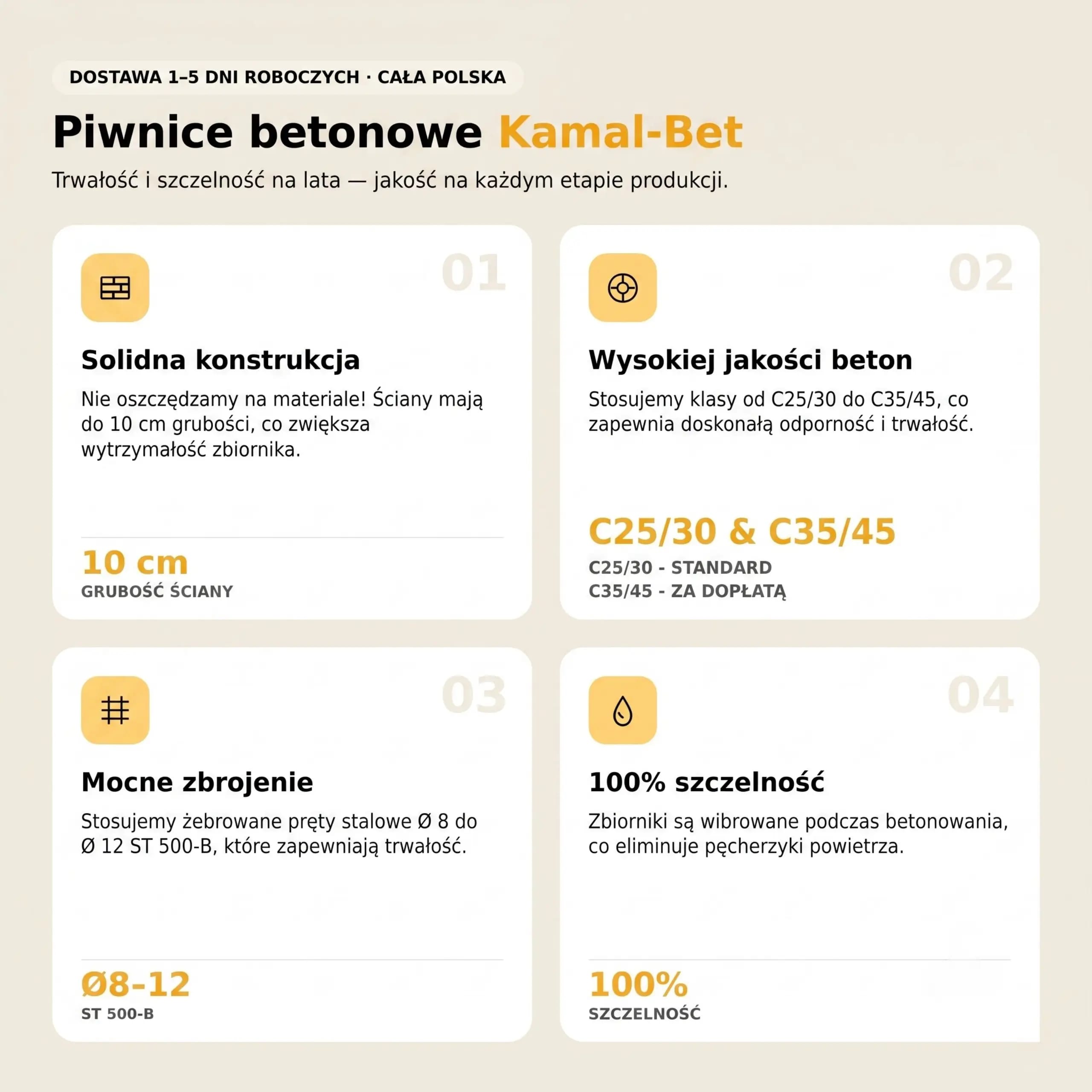 Piwnice betonowe Kamal-Bet — cztery cechy wyrobu: solidna konstrukcja (ściany do 10 cm grubości), beton klasy C25/30 w standardzie i C35/45 za dopłatą, zbrojenie prętami żebrowanymi Ø 8–12 ST 500-B, 100% szczelności dzięki wibrowaniu betonu