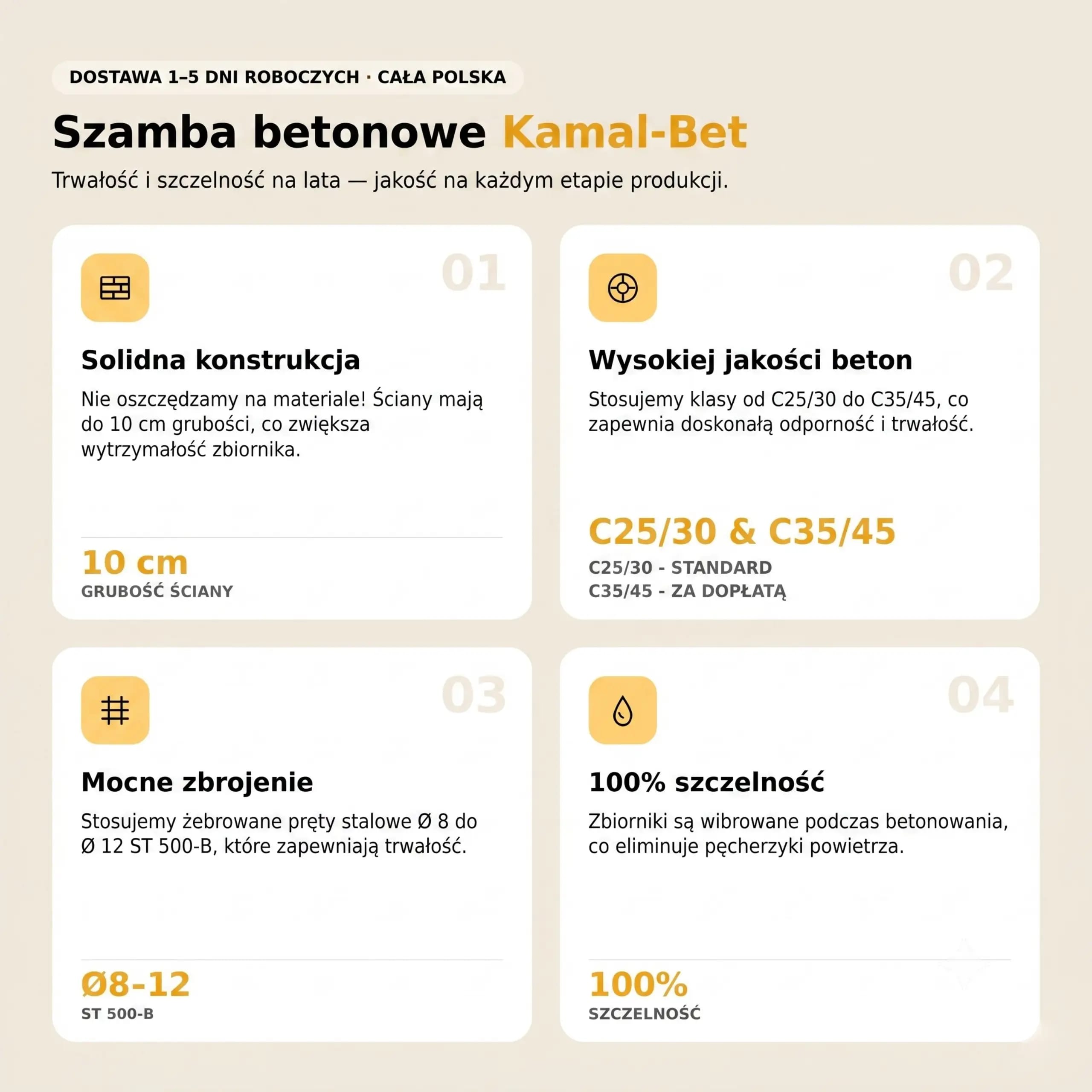 Szamba betonowe Kamal-Bet — cztery cechy wyrobu: solidna konstrukcja (ściany do 10 cm grubości), beton klasy C25/30 w standardzie i C35/45 za dopłatą, zbrojenie prętami żebrowanymi Ø 8–12 ST 500-B, 100% szczelności dzięki wibrowaniu betonu